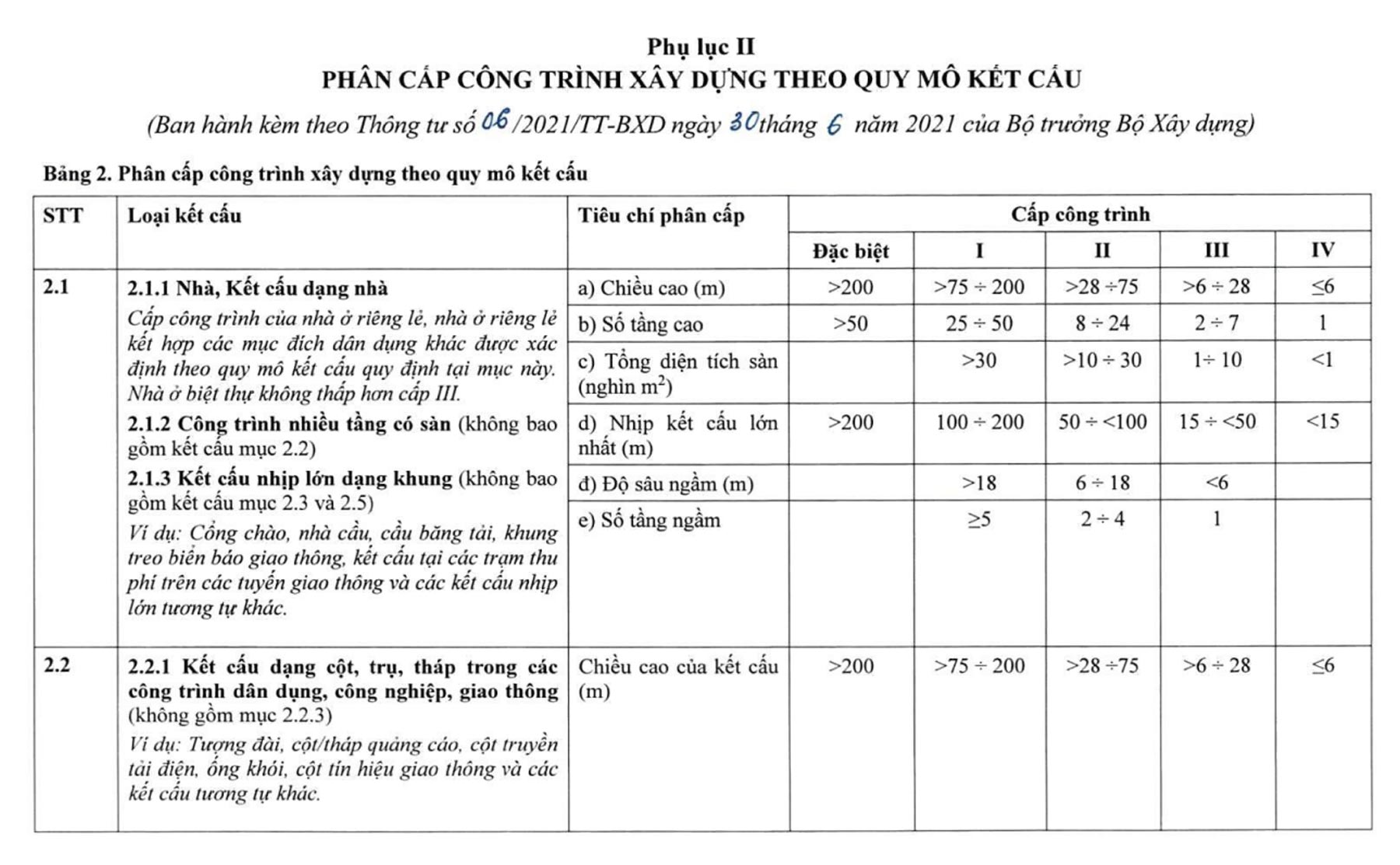 Phân cấp công trình xây dựng theo quy mô kết cấu tại thông tư 06/2021/TT-BXD